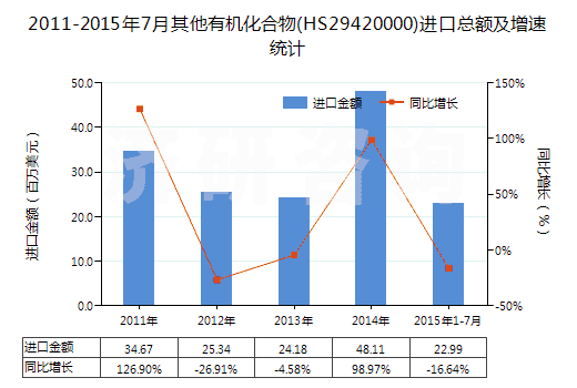 2011-2015年7月其他有機化合物(HS29420000)進口總額及增速統(tǒng)計